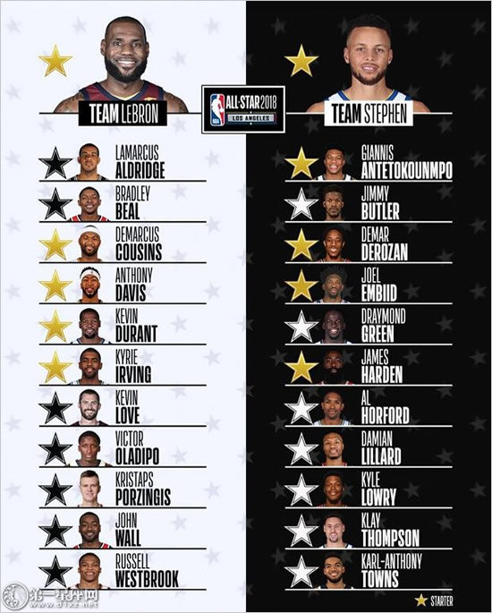 2018年NBA全明星首发和替补阵容