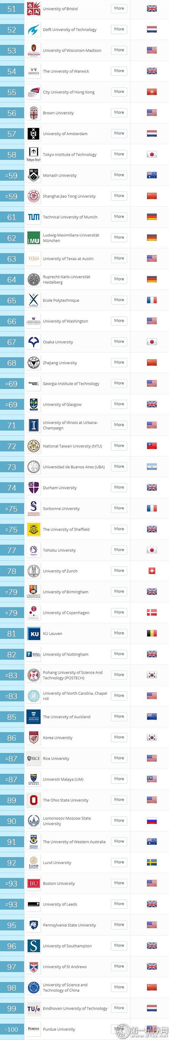 2019QS大学排名3