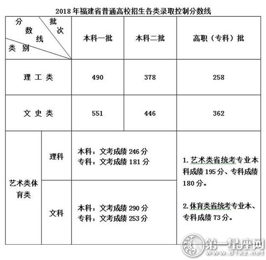 2018年福建高考分数线公布