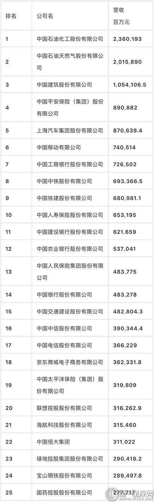 2018中国500强排行榜