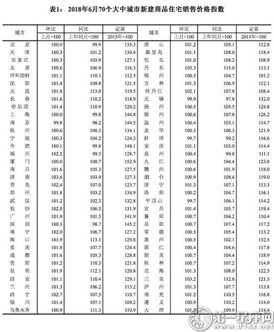 2018年6月70城房价出炉 降房价遥遥无期