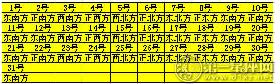 2019年1月每日财神方位
