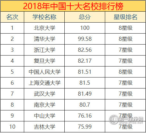 2018年中国十大名校排行榜