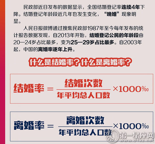31年间中国人婚姻数据 晚婚现象明显
