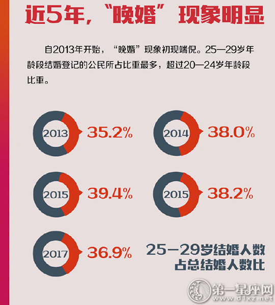 31年间中国人婚姻数据 晚婚现象明显