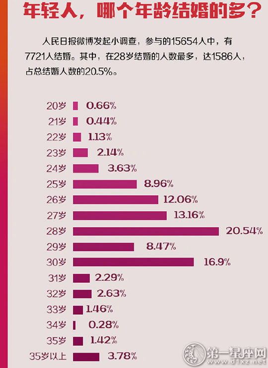 31年间中国人婚姻数据 晚婚现象明显