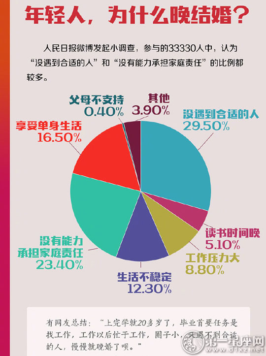 31年间中国人婚姻数据 晚婚现象明显