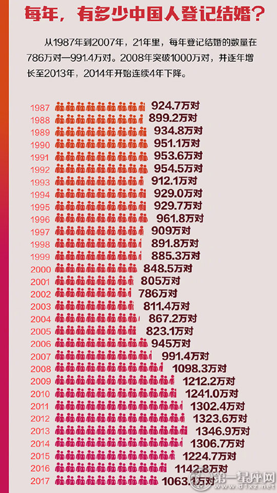 31年间中国人婚姻数据 晚婚现象明显