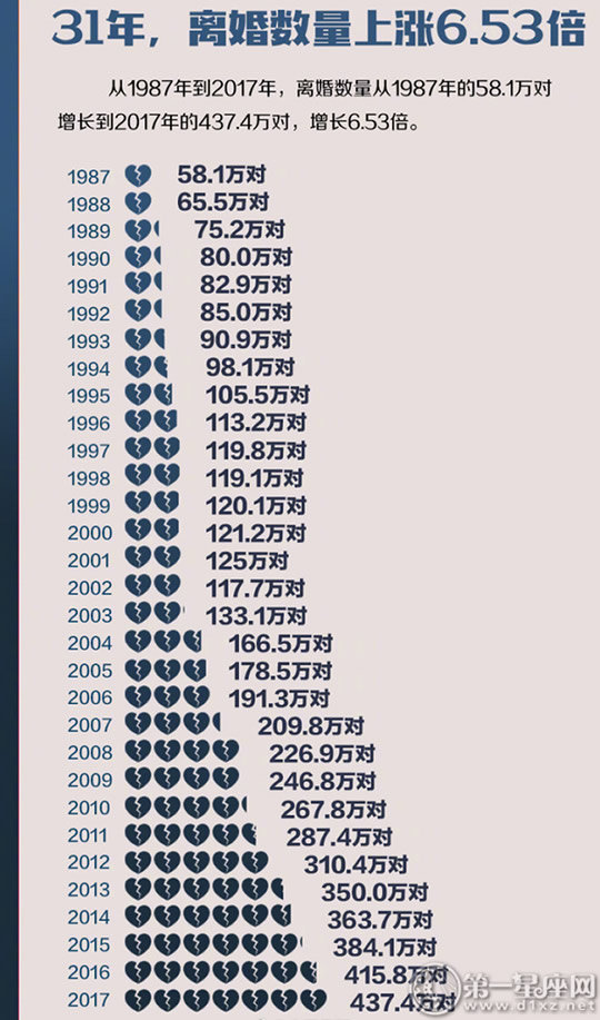 31年间中国人婚姻数据 晚婚现象明显