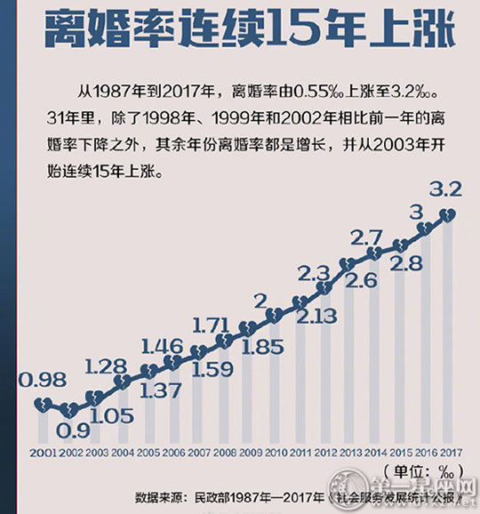 31年间中国人婚姻数据 晚婚现象明显