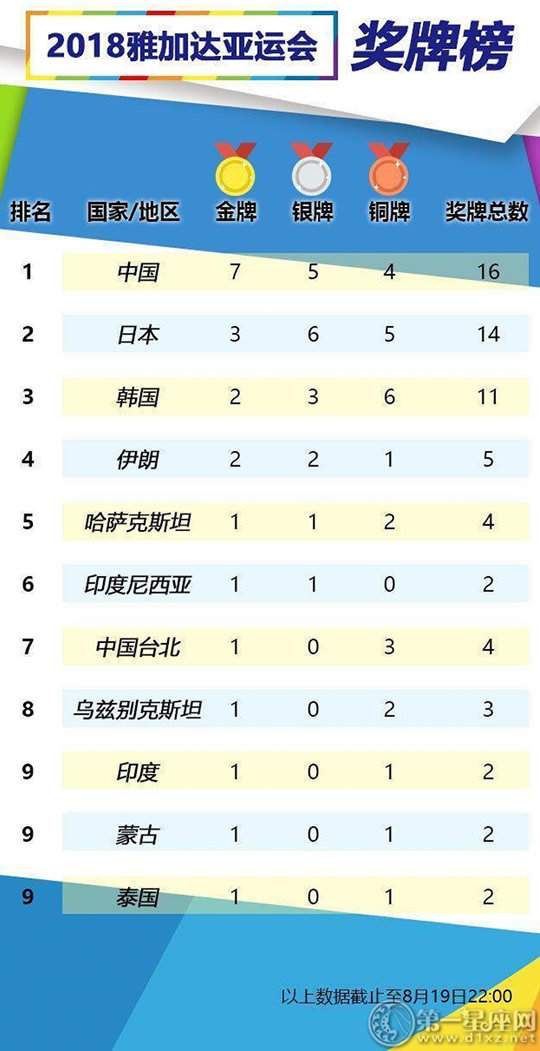 2018亚运会奖牌榜首 中国7金5银4铜居第一
