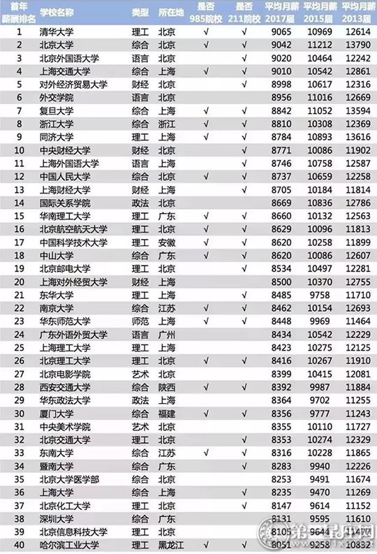 2018毕业生薪酬榜
