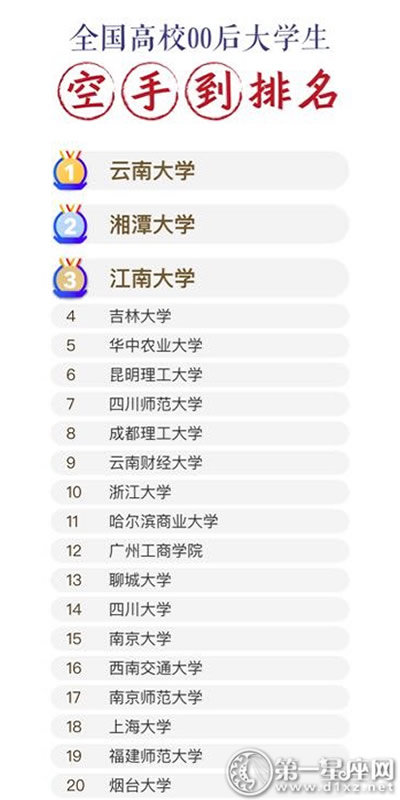 2018年00后大学生空手到排名