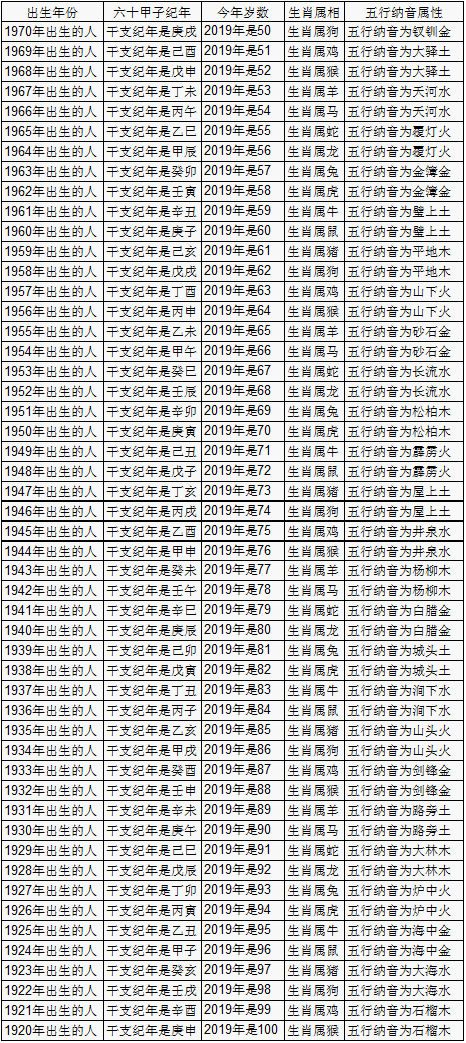 2019年虚岁年龄对照表