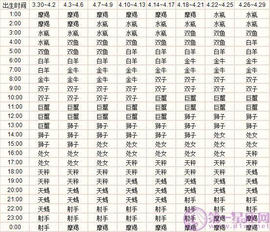 四月出生的十二星座上升星座精准查询表