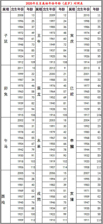 2020年生肖排位表 鼠年号码岁数表