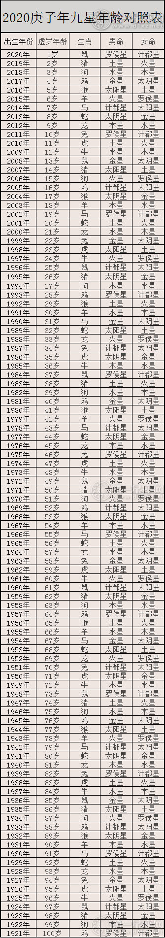 2020年九星照命表 年龄对照表图片 口诀