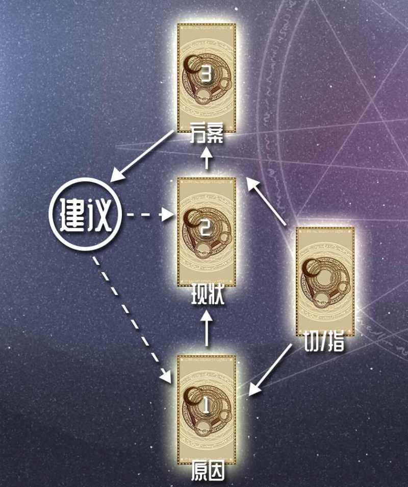 塔罗牌问题解决牌阵