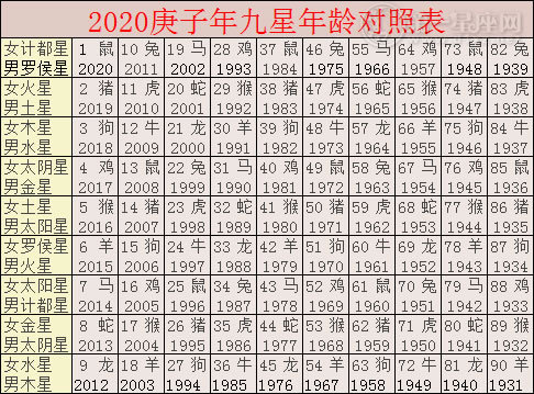 2020年九星照命表 年龄对照表图片 口诀