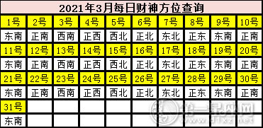 2021年3月每日财神方位查询