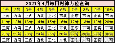 2021年4月每日财神方位查询