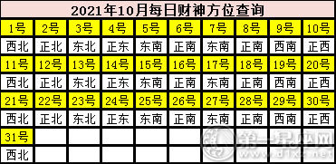 2021年10月每日财神方位查询