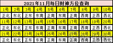 2021年11月每日财神方位查询