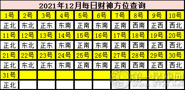 2021年12月每日财神方位查询
