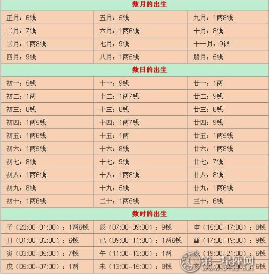 2021称骨学说表 男命女命免费详解