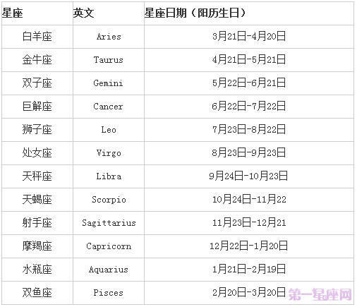 最全12星座表格农历 正确排序 配对表格一览表