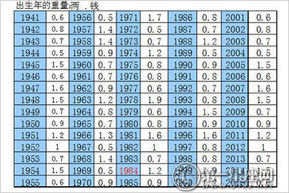 称骨学说表2022新版免费对照版