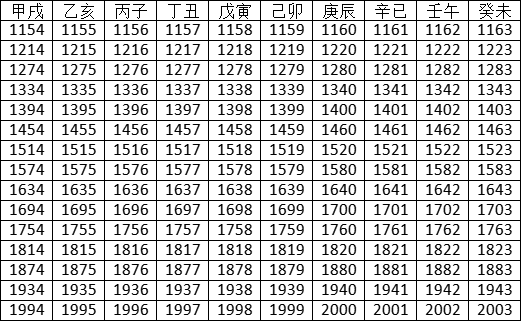 2022年天干地支对照表 干支日历表